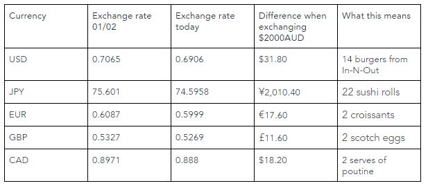 Comparison of exchange rates