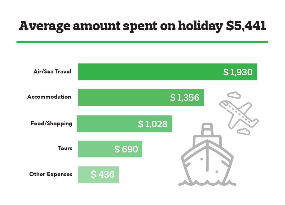 Infograph of the average amount spent on holiday