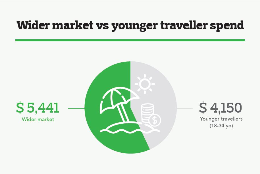 Infographic of wider market vs younger traveller spend