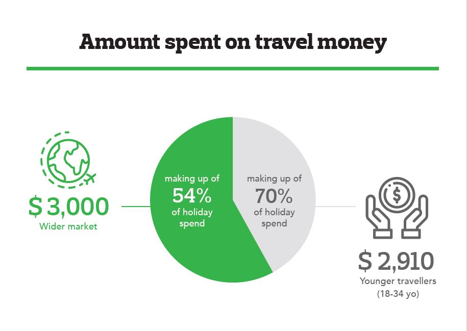Infpgraph of average amount spent on travel money