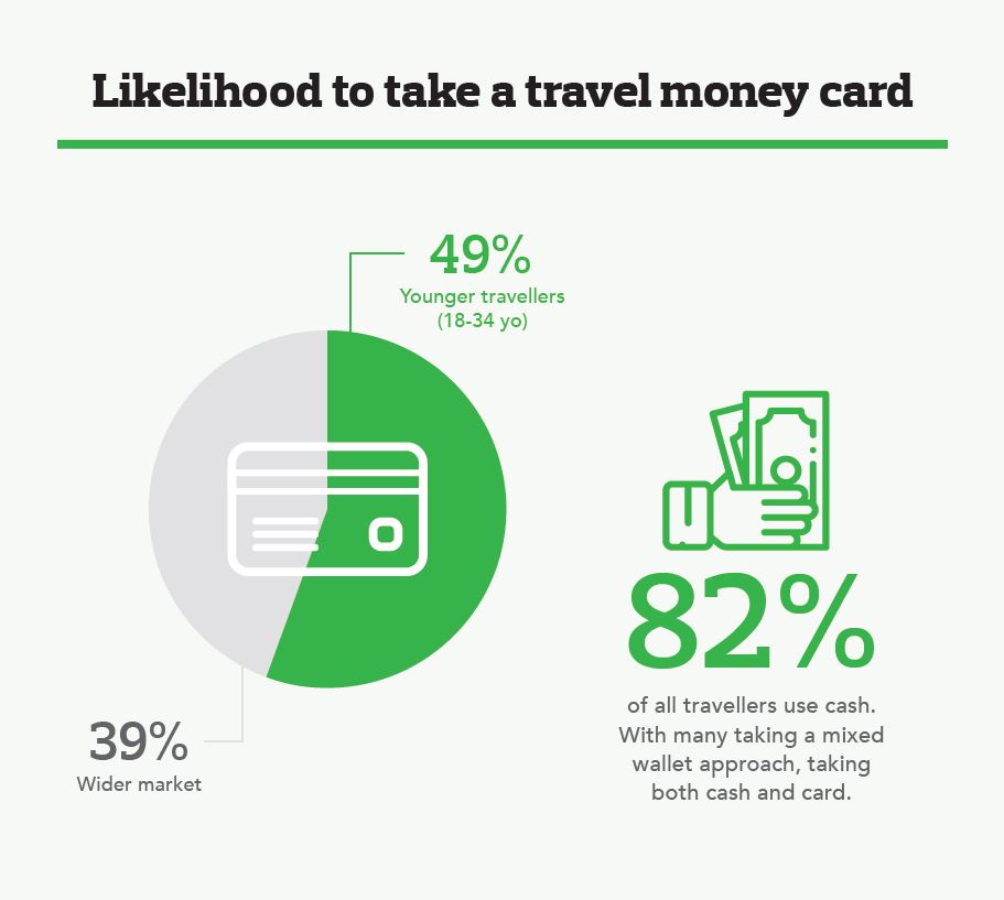 Infograph of likelihood to take a travel money card