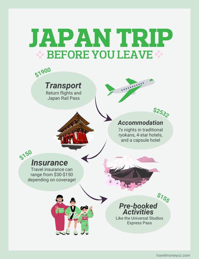 Infographic showing the travel budget for your Japan cherry blossom trip, featuring flights, accommodation, insurance, and pre-booked activities. This Japan travel budget is broken down in the table below.