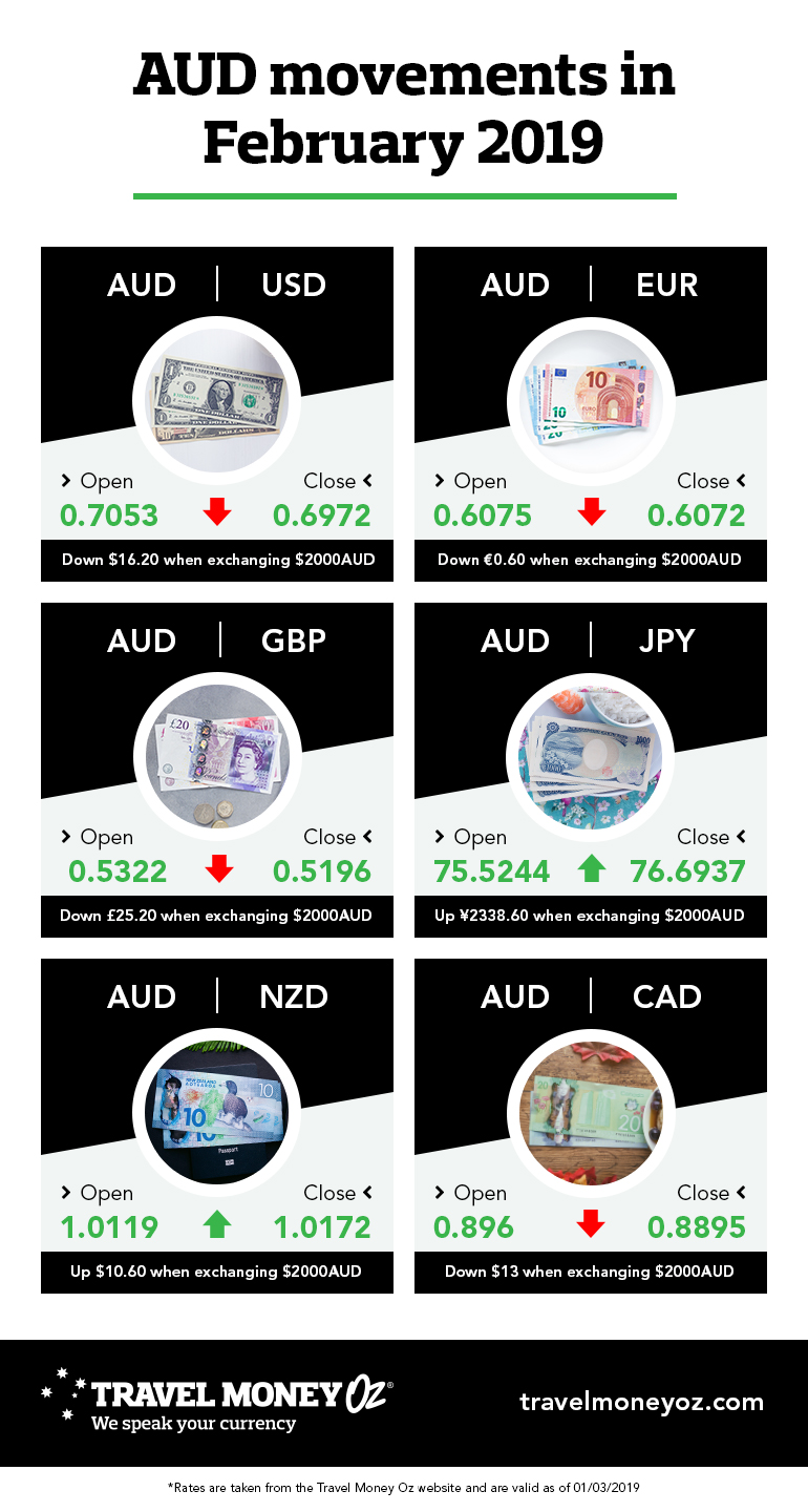 AUD performance in February 