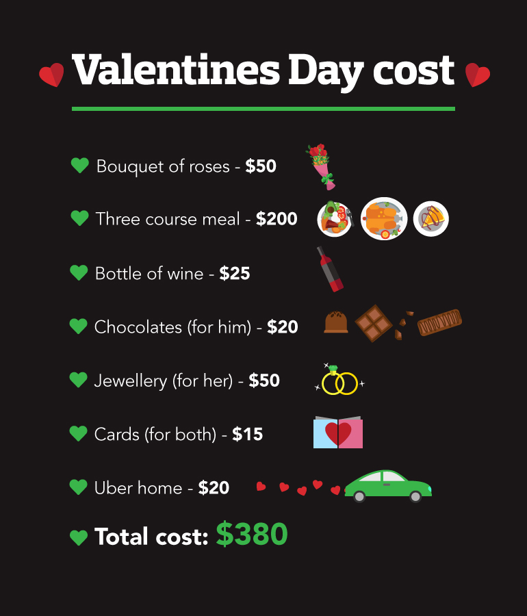 Valentines Day costs