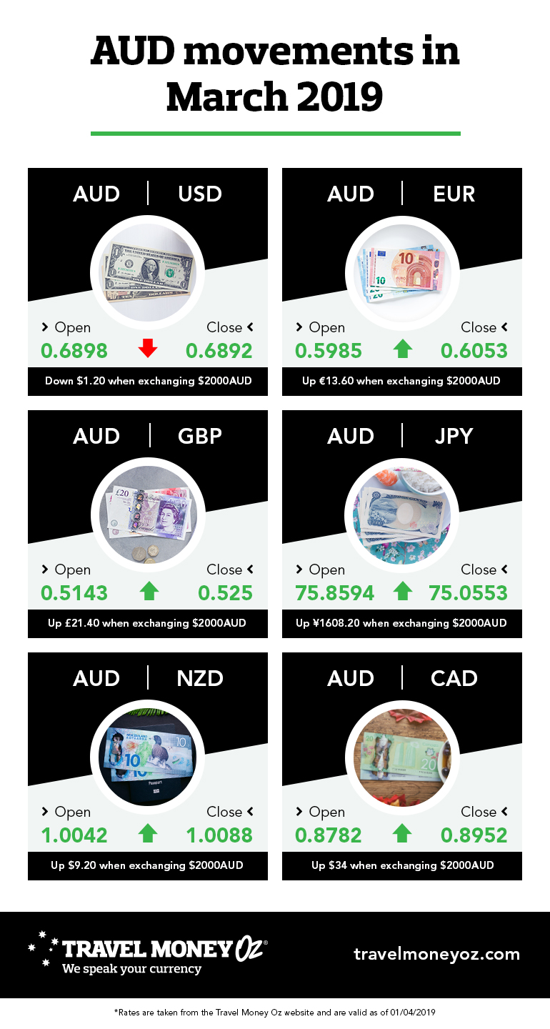 AUD performance in March