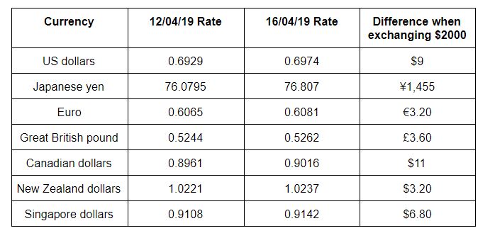 Currency conversion comparison 