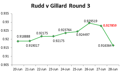 Rudd v Gillard