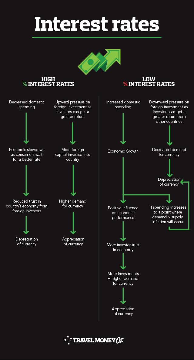 The effect of interest rates on foreign currency